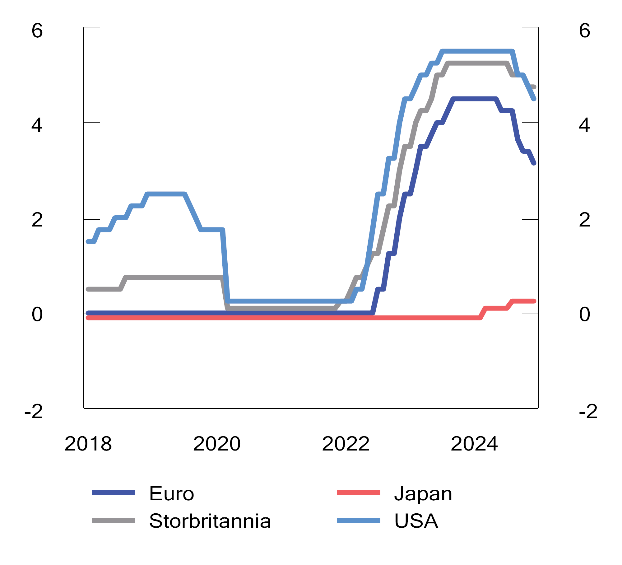 Figur 2.38 Utvikling i styringsrenter i perioden 2018 til 2025. Prosent