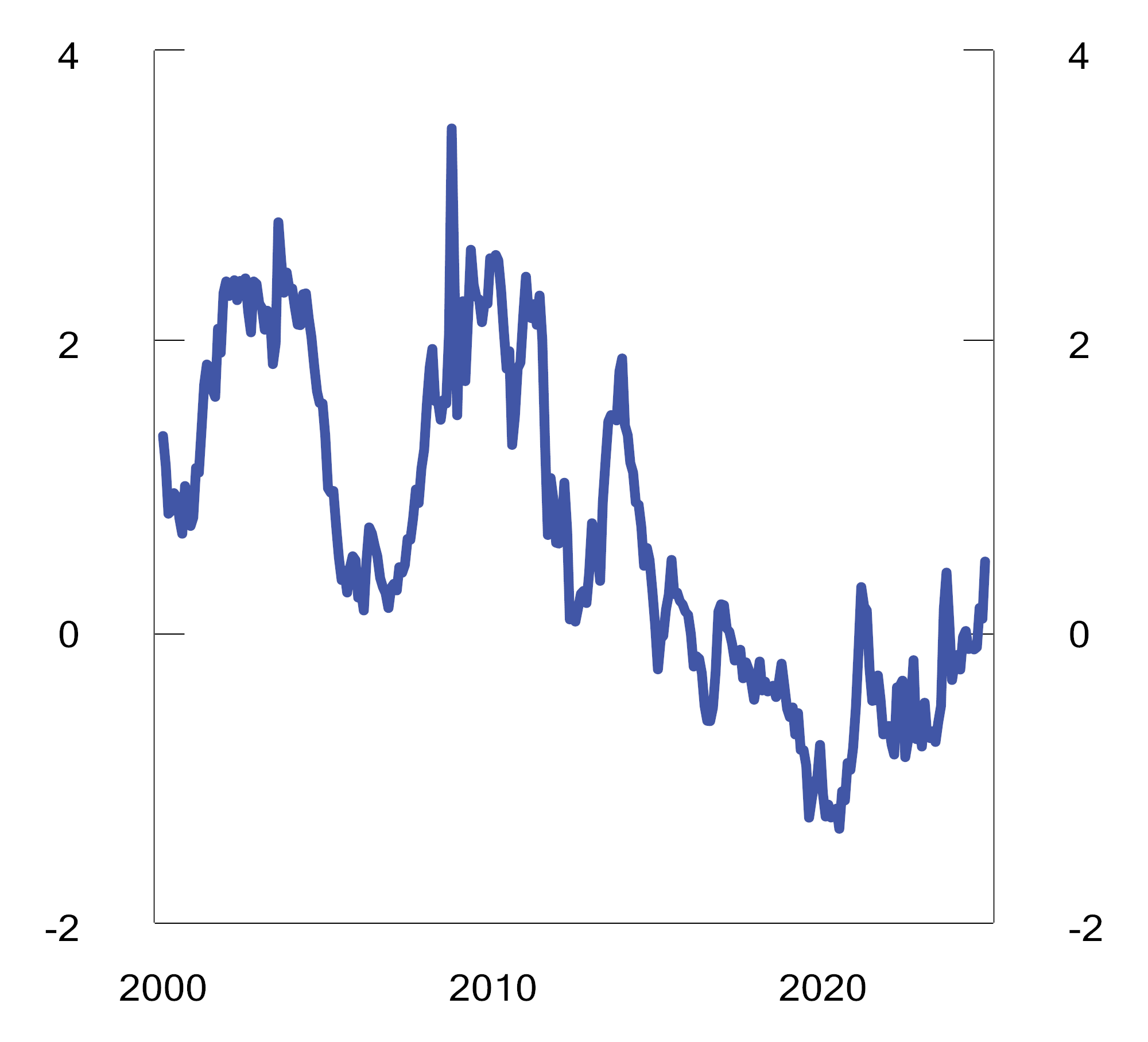 Figur 2.39 Estimert løpetidspremie for tiårige amerikanske statsobligasjoner i perioden 2000 til 2024. Prosent