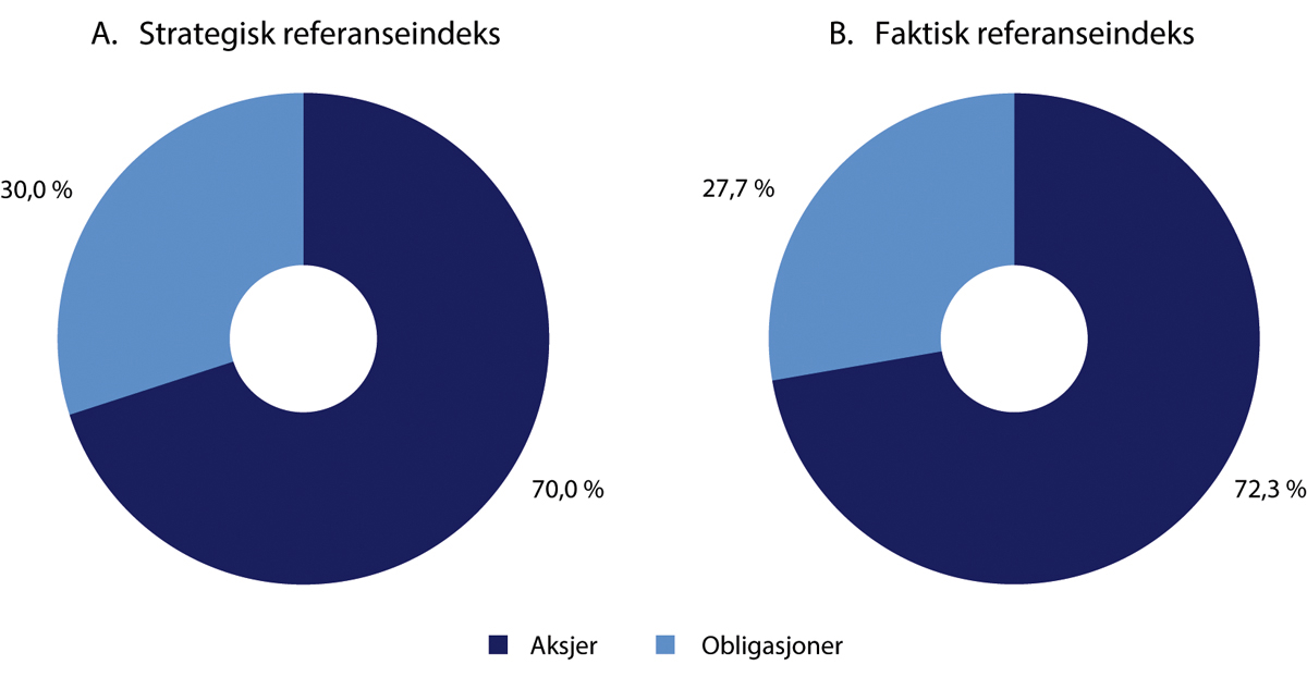 Figur 2.4 Sammensetning av SPUs strategiske og faktiske referanseindeks ved utgangen av 2024. Prosent