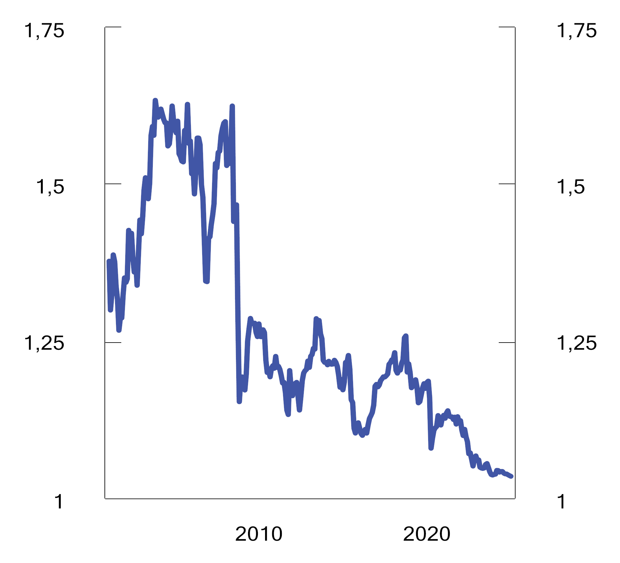 Figur 2.42 Diversifiseringsraten1mellom referanseindeksene for aksjer og obligasjoner i SPU basert på månedlig avkastning målt i fondets valutakurv i perioden 2001 til 20042