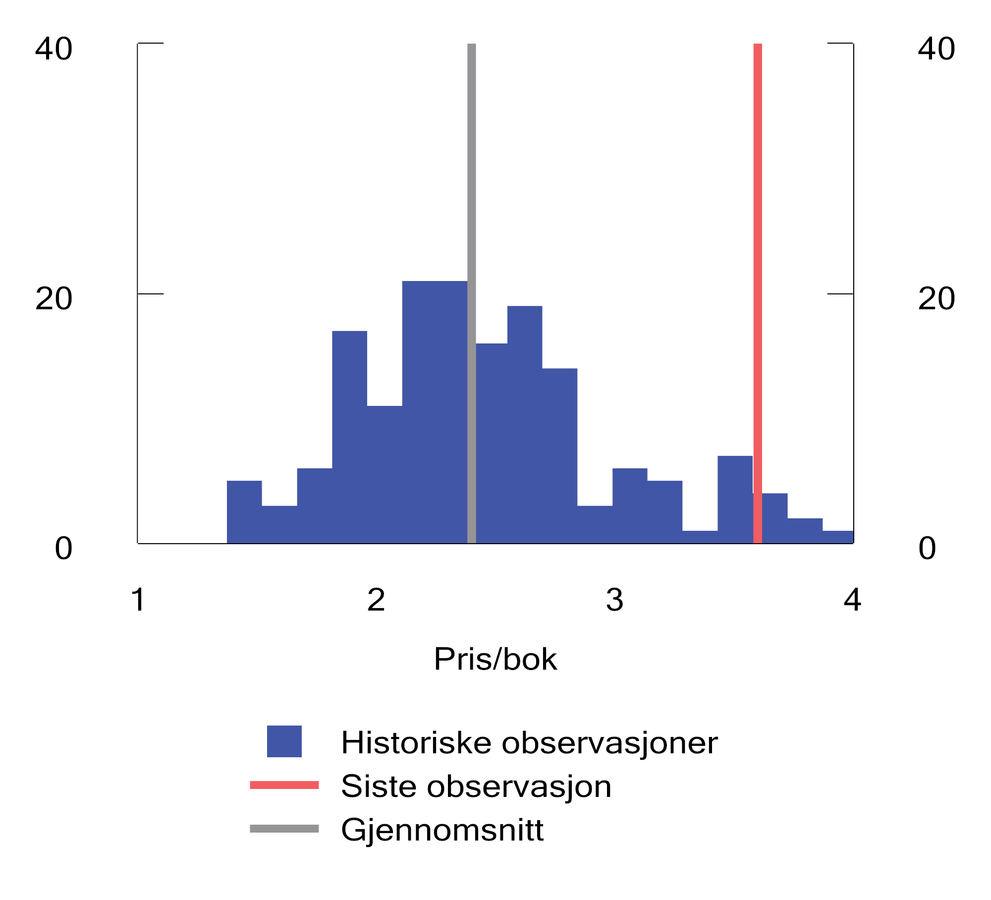 Figur 2.44 Histogram over verdsettelse målt ved forholdet mellom pris/bok basert på indeksen MSCI World i perioden fra mars 1984 til desember 2024.1 Antall observasjoner