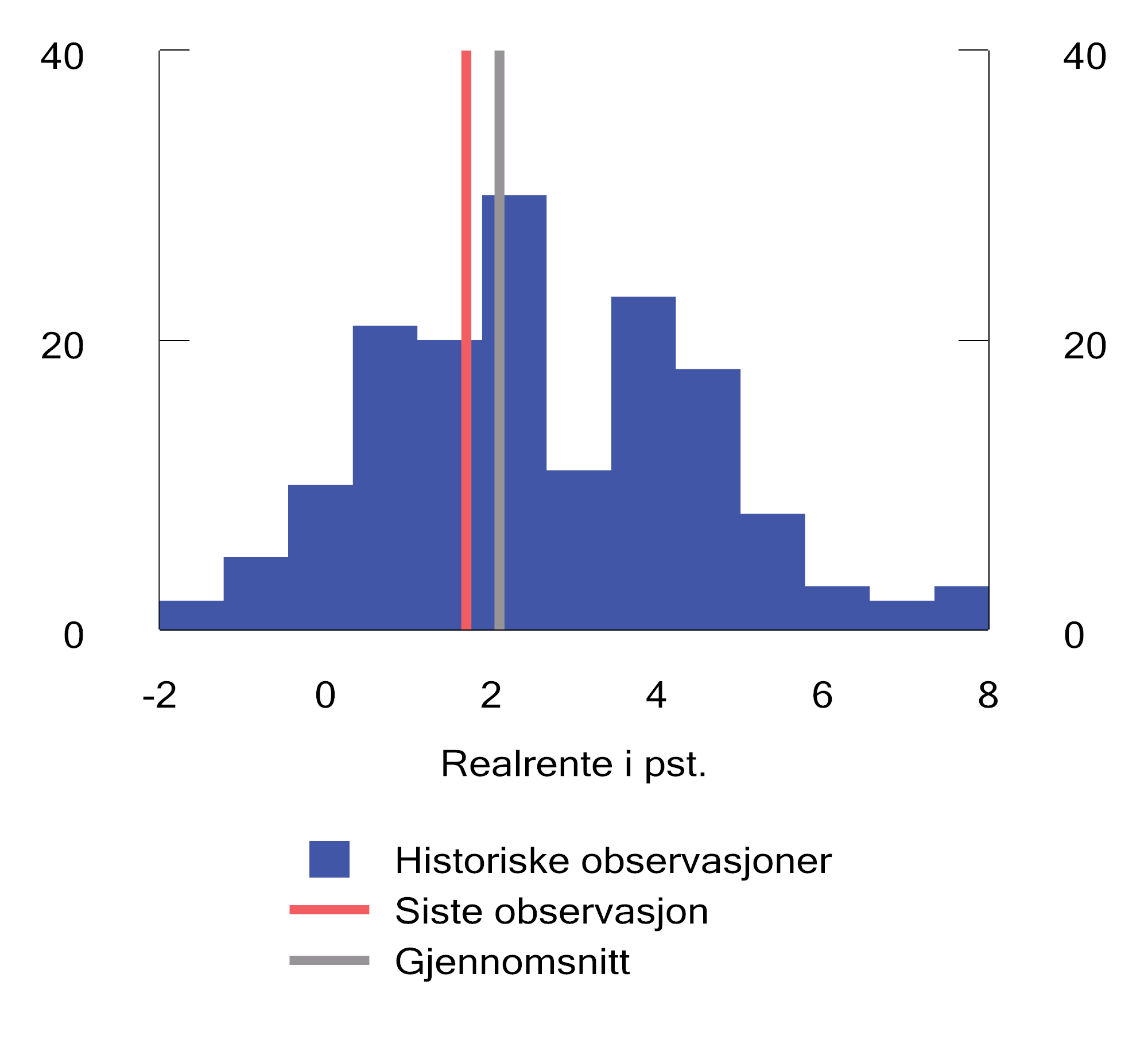 Figur 2.45 Histogram over langsiktig realrente i USA i perioden fra mars 1984 til desember 2024.1 Antall observasjoner
