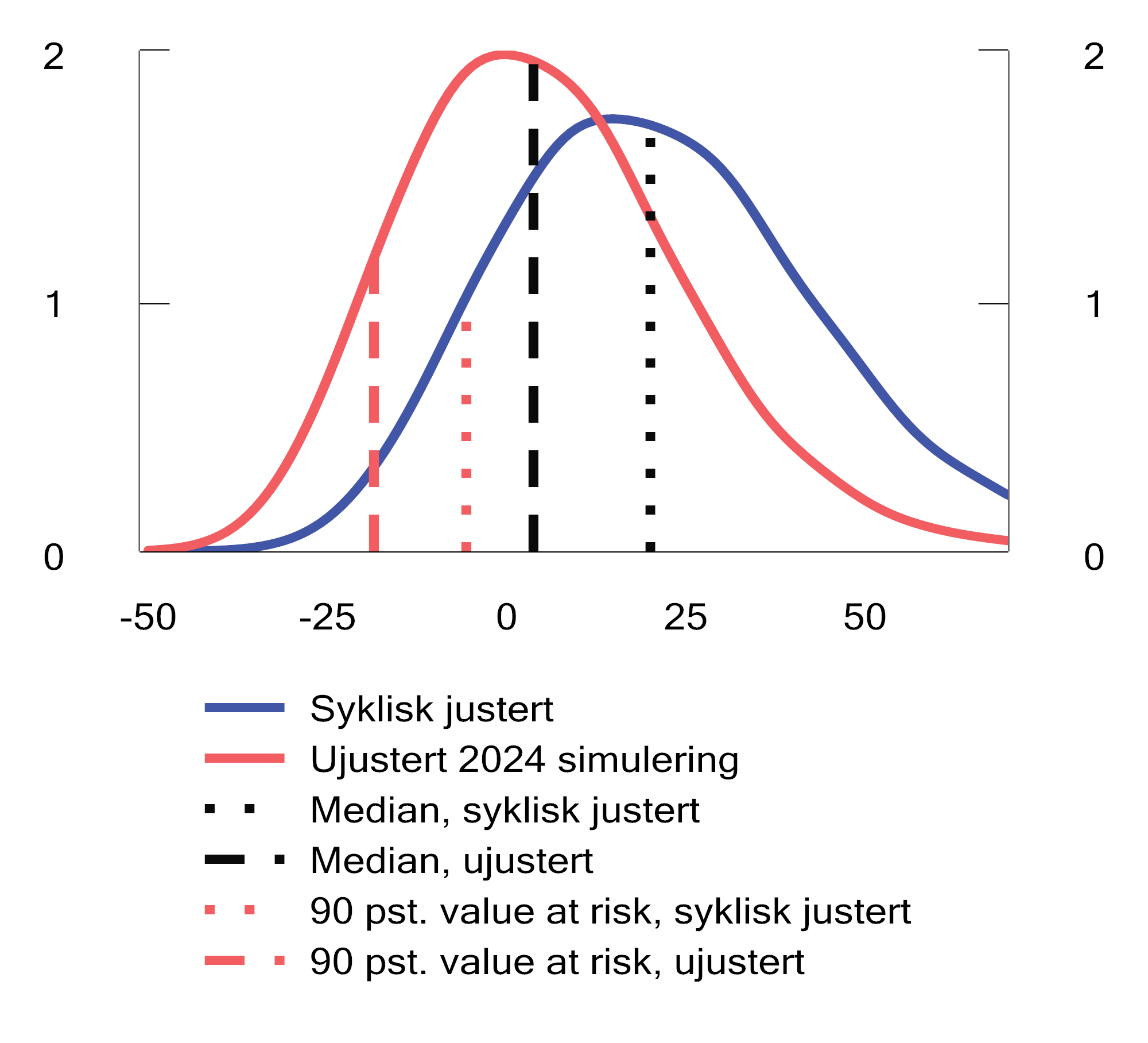 Figur 2.46 Fordelingen for realavkastning av referanseindeksen de neste fem årene for en ujustert 2024 simulering og en syklisk justert simulering.1