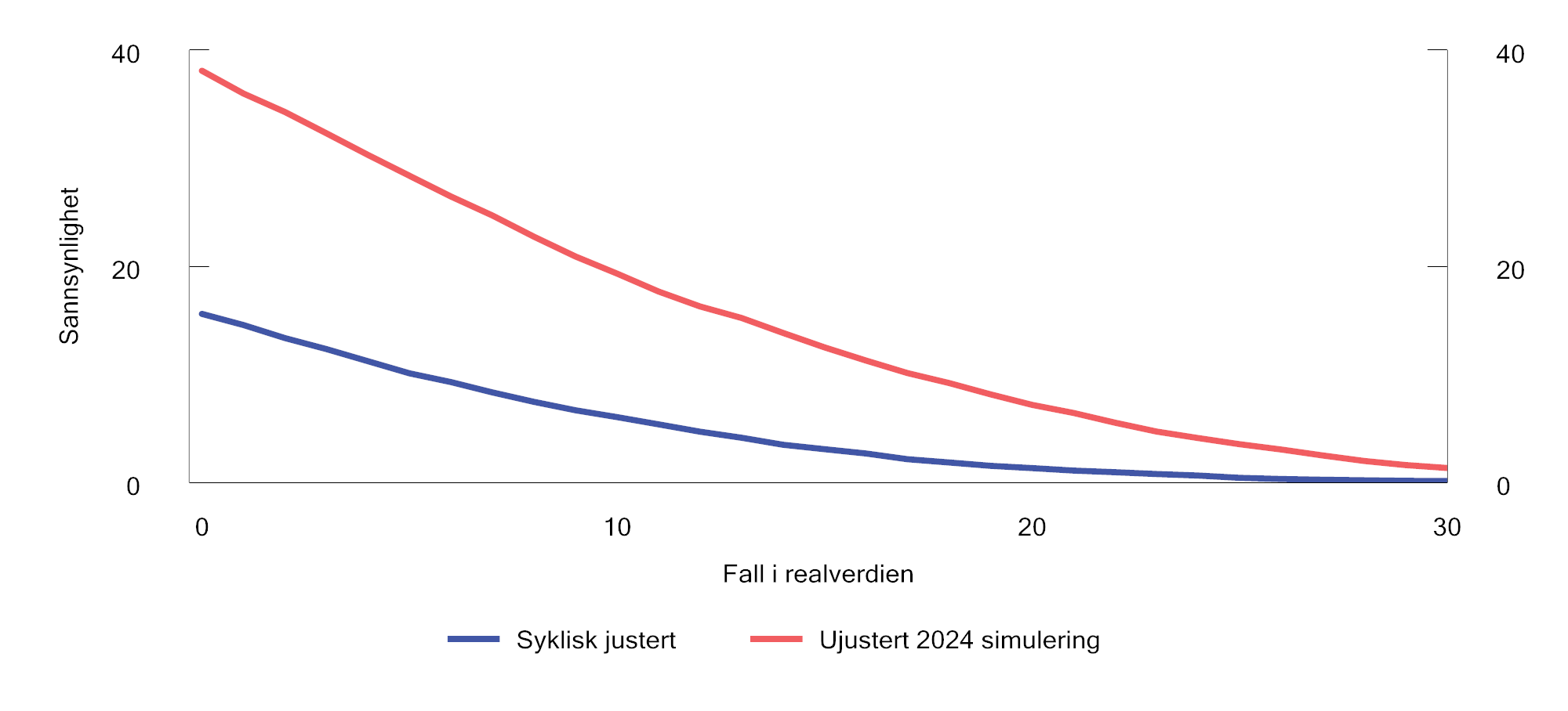 Figur 2.49 Sannsynlighet (vertikal akse) for at fondets internasjonale kjøpekraft etter fem år skal være lavere enn ved utgangen av 2024, målt ved fall i realverdien (horisontal akse). Prosent