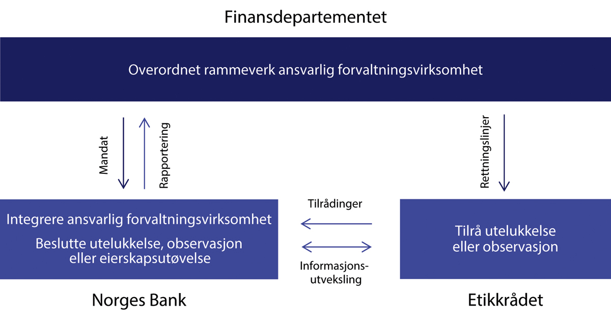 Figur 2.5 Roller og ansvar i den ansvarlige forvaltningen av Statens pensjonsfond utland