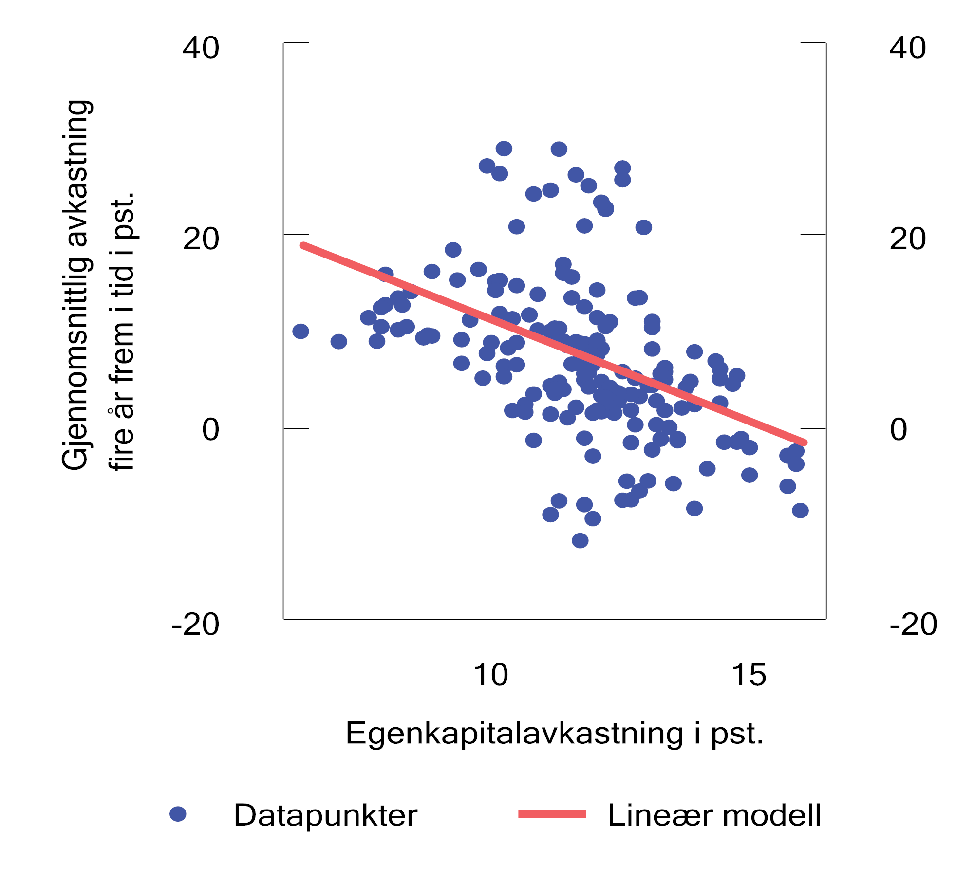 Figur 2.52 Historisk sammenheng mellom gjennomsnittlig årlig realavkastning fire år frem i tid og egenkapitalavkastning i begynnelsen av fireårsperioden.1 Prosent