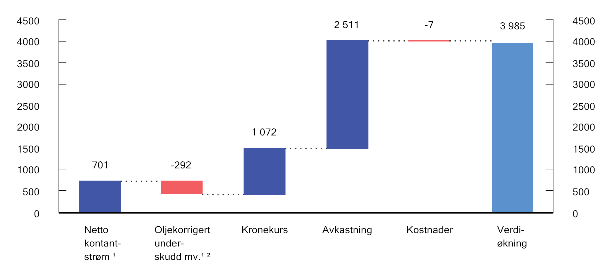 Figur 2.8 Utvikling i markedsverdien av SPU i 2024. Milliarder kroner