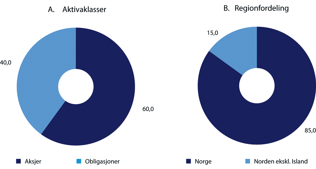 Figur 4.1 Strategisk referanseindeks for SPN. Prosent