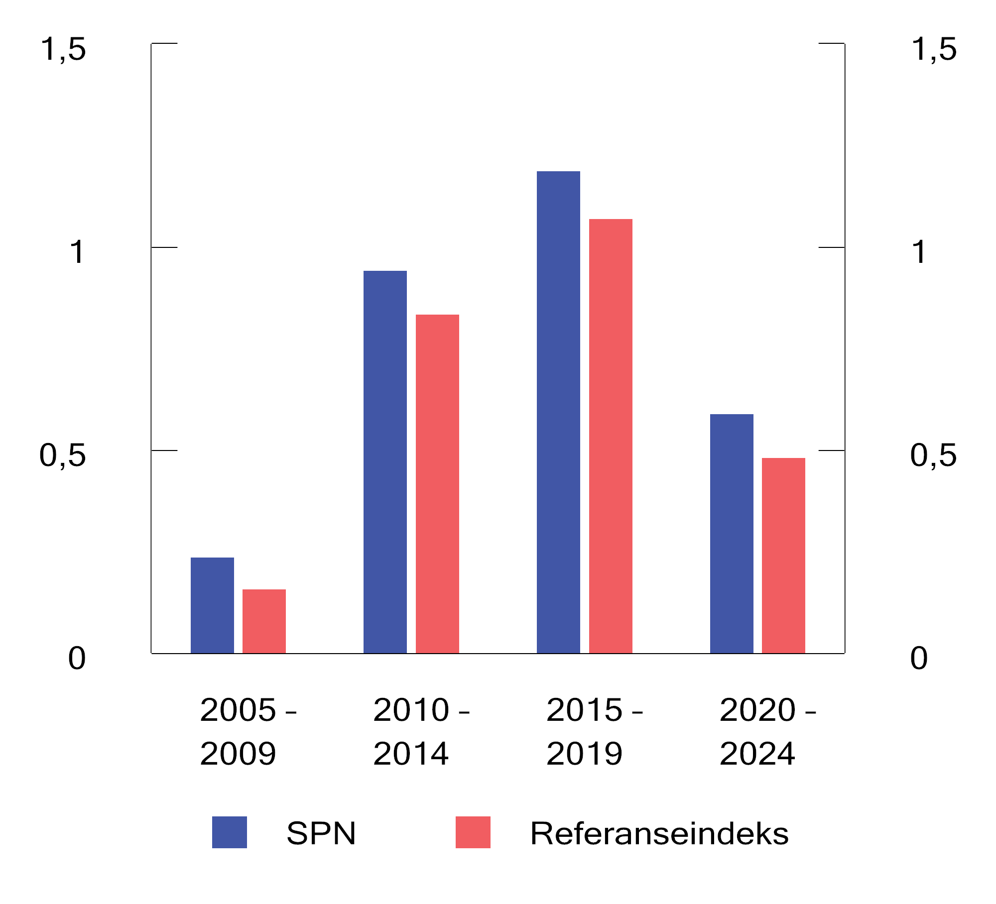 Figur 4.10 Sharpe-rate for SPN og referanseindeksen for ulike femårsperioder. Årlige tall basert på månedlige observasjoner