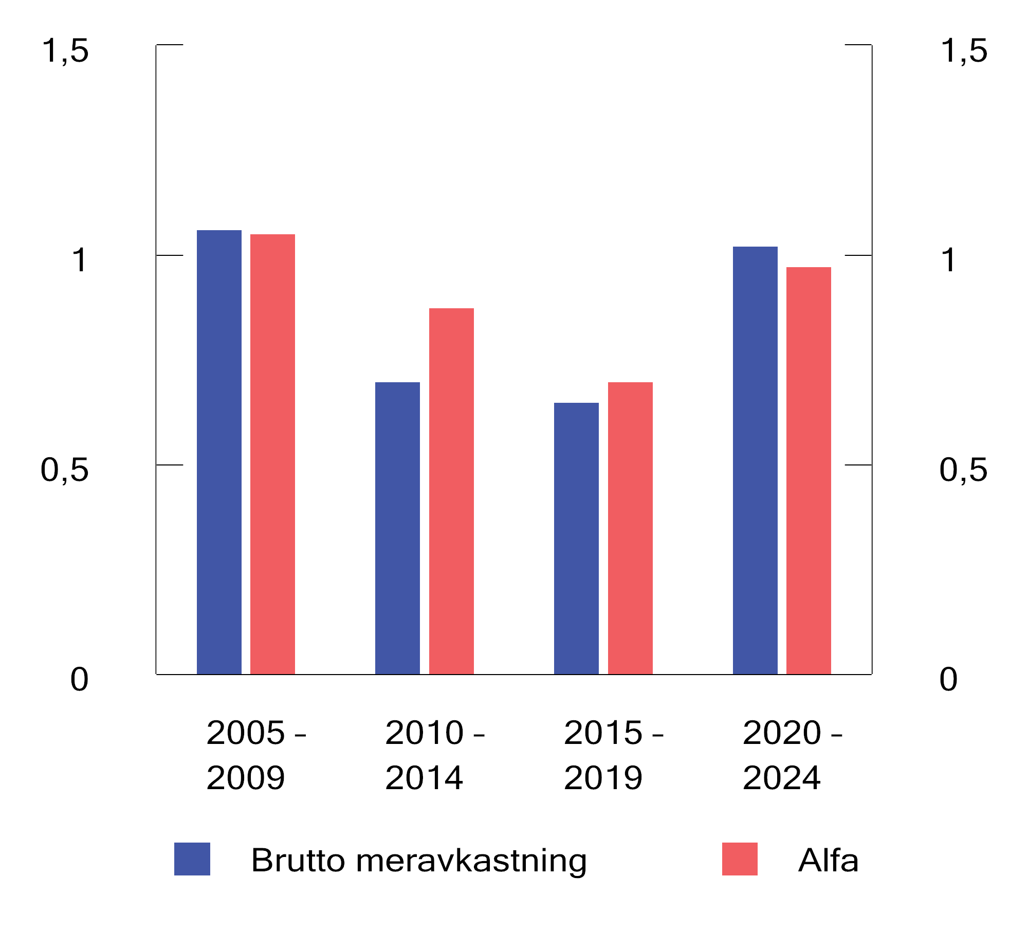 Figur 4.12 Brutto meravkastning og alfa for ulike femårsperioder. Årlige tall basert på månedlige observasjoner. Prosent