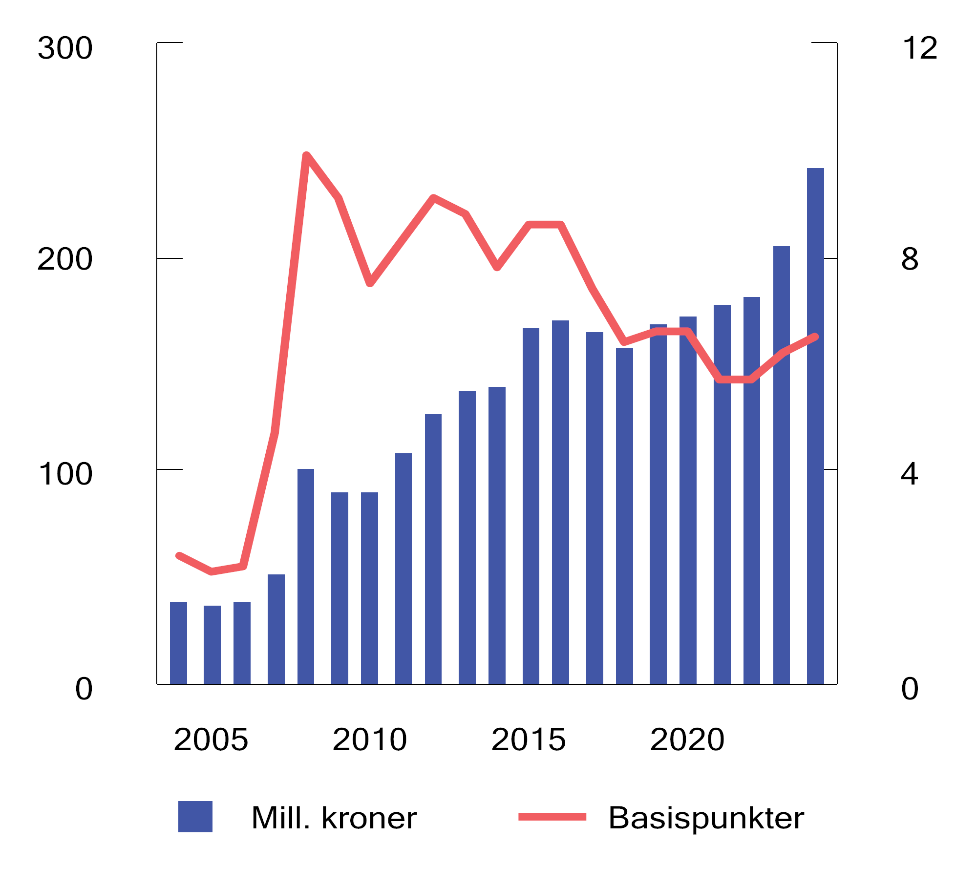 Figur 4.13 Utvikling i forvaltningskostnader i SPN. Millioner kroner (venstre akse) og basispunkter (høyre akse). Ett basispunkt = 0,01 prosent