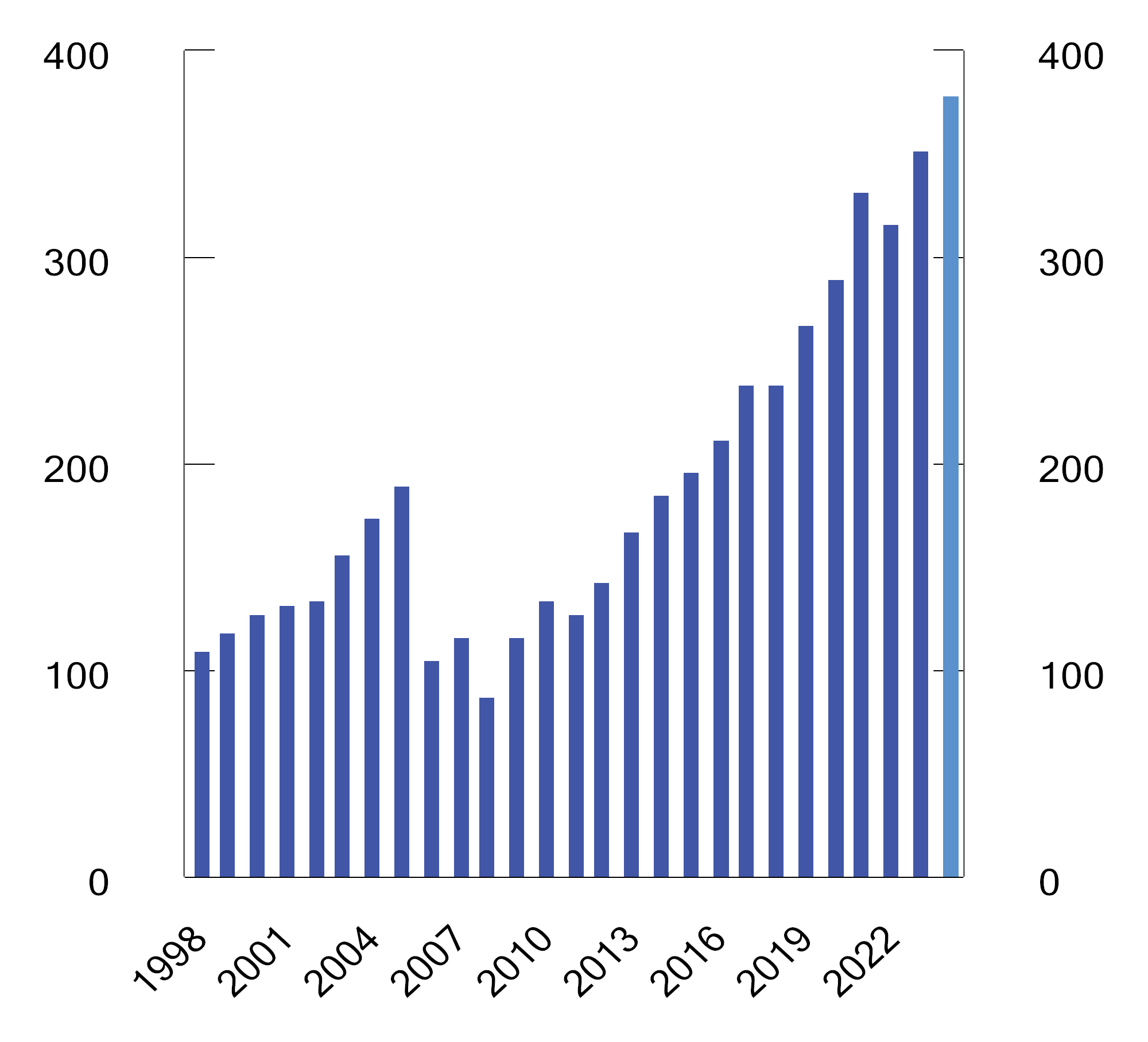Figur 4.2 Markedsverdien av SPN siden 1998.1 Milliarder kroner