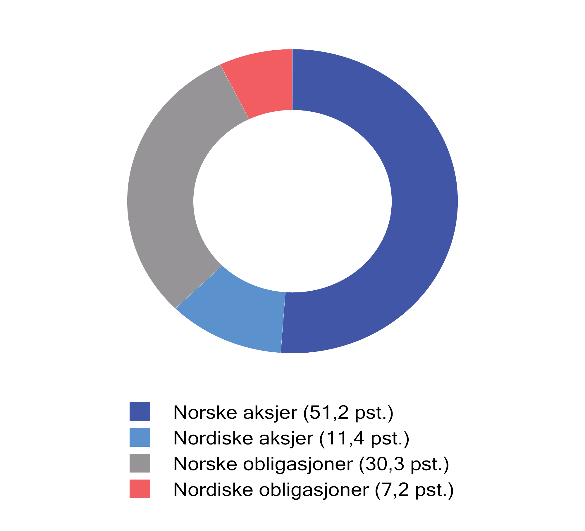 Figur 4.3 Fordeling av SPNs investeringer ved utgangen av 2024. Prosent
