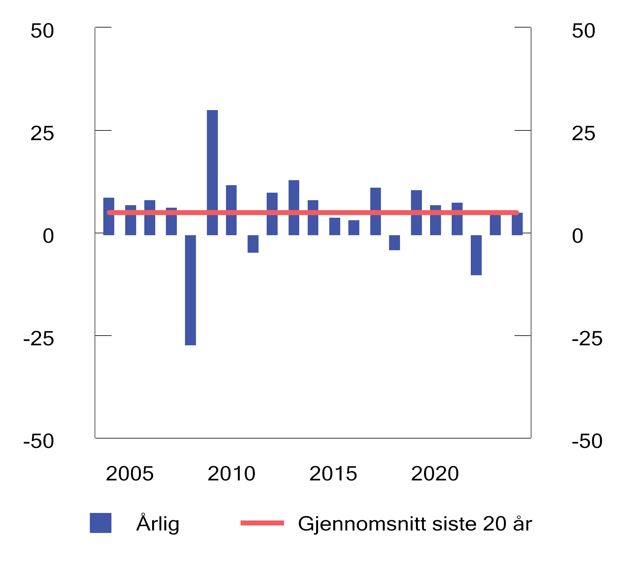 Figur 4.4 Realavkastning av SPN de siste 20 årene etter fradrag for forvaltningskostnader. Prosent