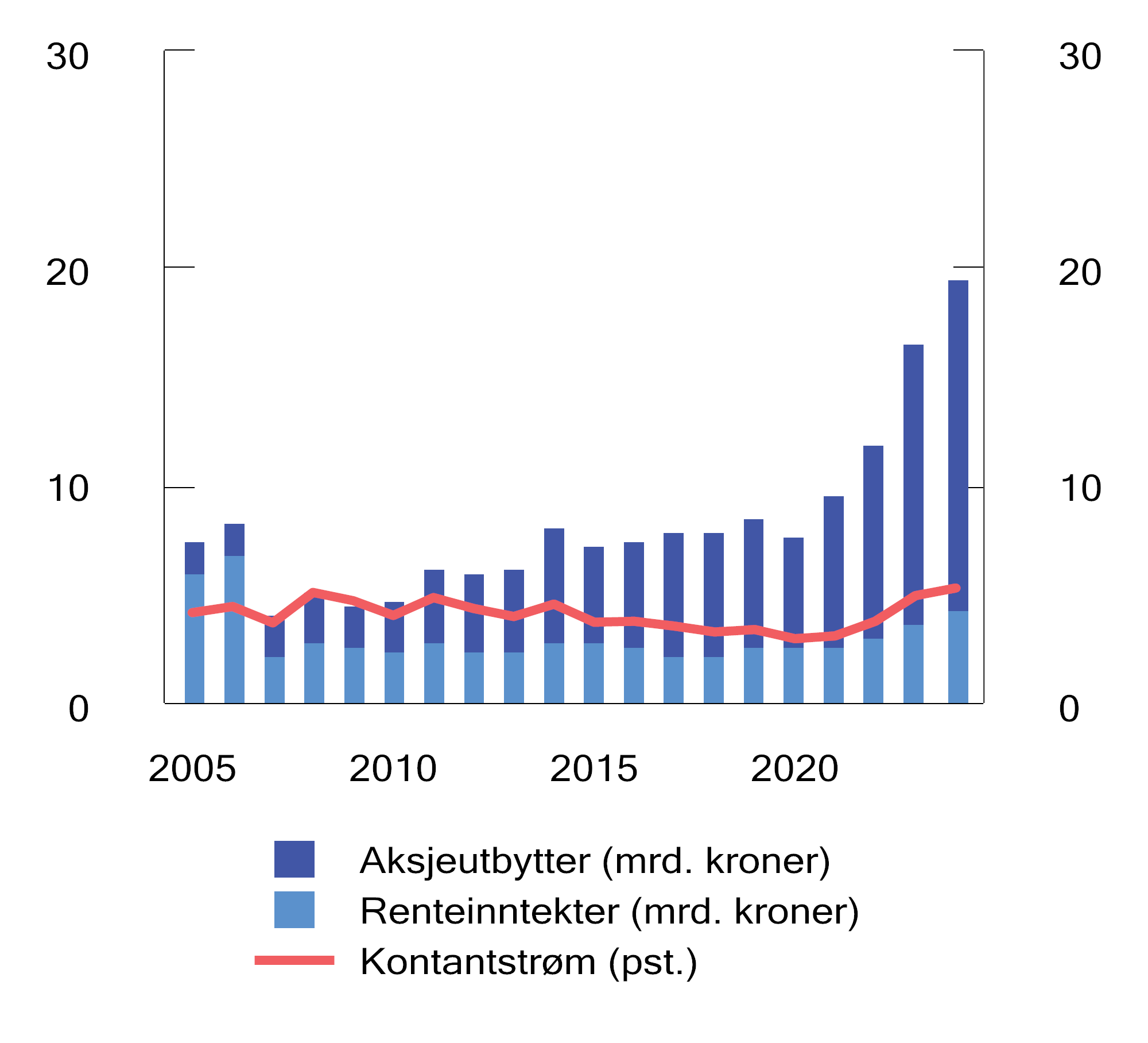 Figur 4.5 Utvikling i årlig kontantstrøm i SPN. Milliarder kroner og som andel av gjennomsnittlig fondsverdi1