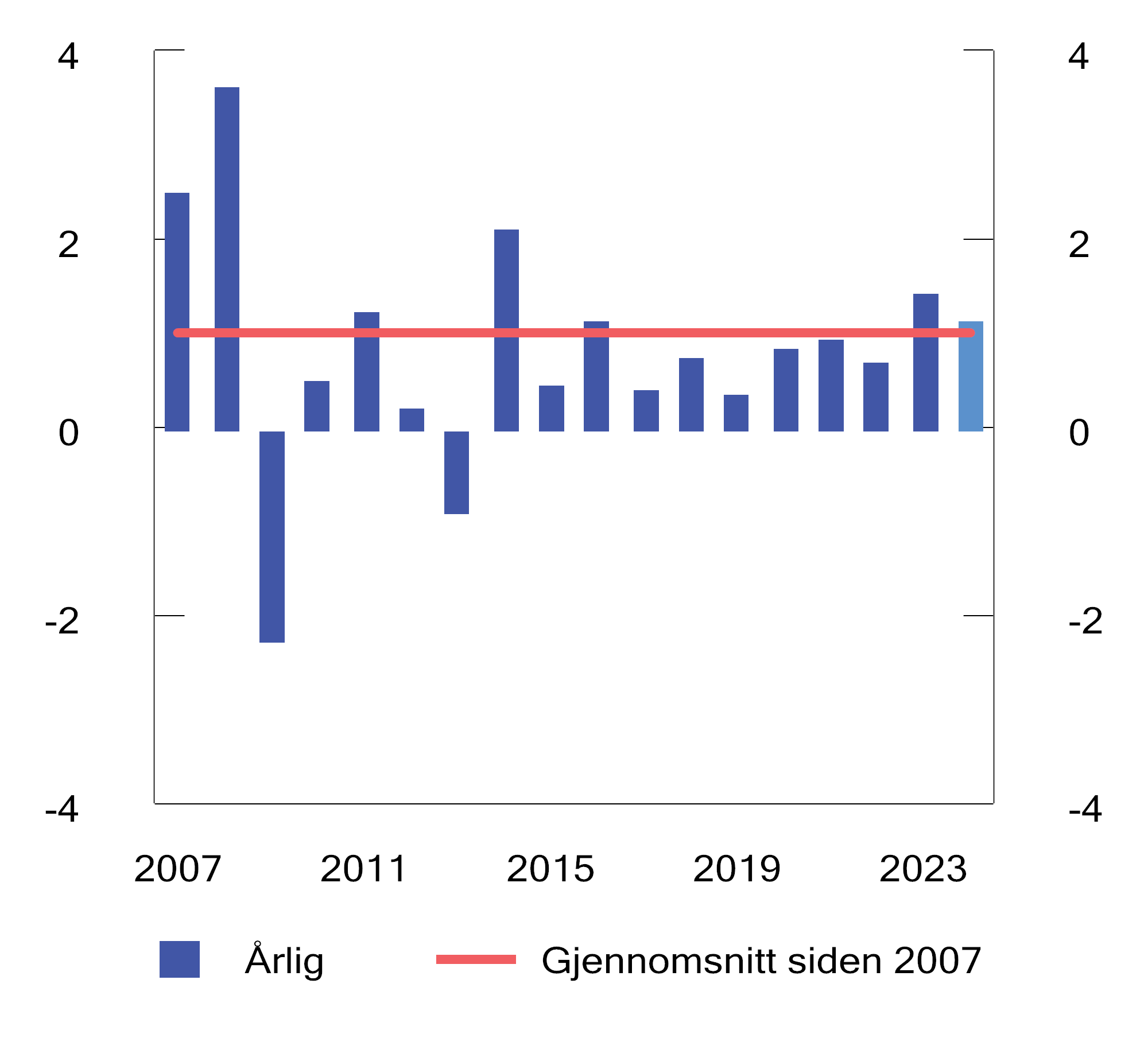 Figur 4.6 Brutto meravkastning av Folketrygdfondets forvaltning. Prosentenheter