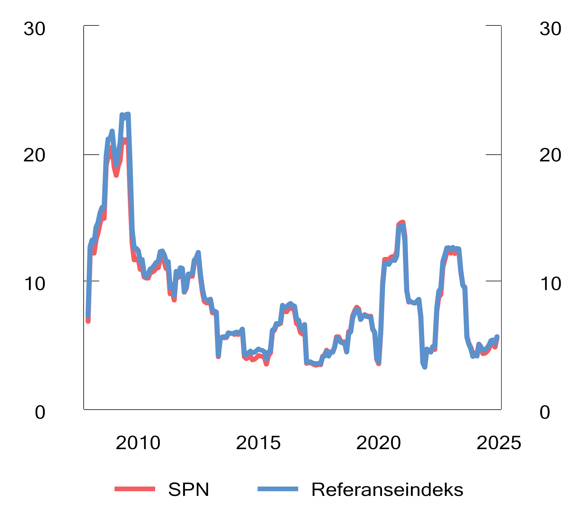 Figur 4.8 Rullerende tolvmåneders standardavvik av avkastningen av SPN og referanseindeksen. Prosent