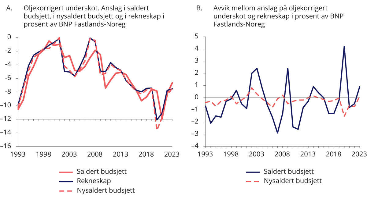 Figur 1.1 Oljekorrigert1) underskot frå 1993 til 2023. Budsjett og rekneskap