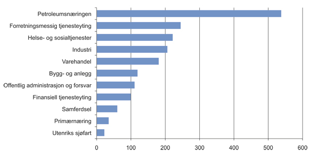 Figur 2.1 Verdiskaping for utvalgte næringer i 2010, mrd. kroner. Det er meget stor verdiskapning i petroleumssektoren fordi ressursene som påvises og utvinnes har høy verdi, også kalt grunnrente.