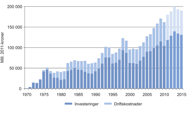 Figur 2.10 Historiske investeringer og driftskostnader fra 1971 til 2010 og prognose til 2015.