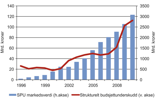 Figur 2.11 Strukturelt, oljekorrigert budsjettunderskudd1 og markedsverdi for Statens pensjonsfond – utland over tid.