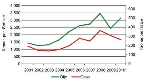 Figur 2.12 Gjennomsnittlige salgspriser for olje og gass produsert på norsk sokkel. Løpende kroner.