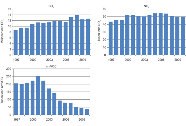 Figur 2.14 Utvikling i utslipp av CO2 og NOx og nmVOC.