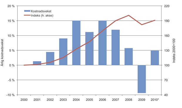 Figur 2.15 Global utvikling i kapitalkostnader knyttet til leting og utbygging 2000 – 2010.