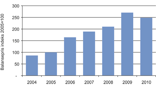 Figur 2.16 Volumveide balansepriser for leverte planer for utbygging og drift i perioden 2004 – 2010.