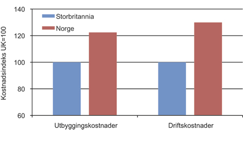 Figur 2.17 Utbyggingskostnader og driftskostnader for faste plattformer og FPSOer i Norge og Storbritannia1. Gjelder prosjekter under utbygging eller felt satt i produksjon etter 2000.