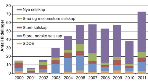 Figur 2.20 Tildeling av andeler i utvinningstillatelser, antall fordelt på selskapstyper 2000 – 20111, 2.