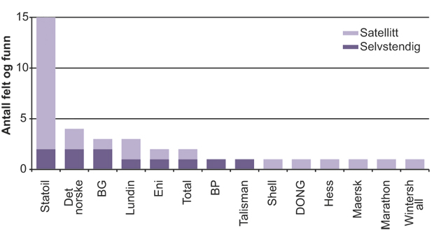 Figur 2.22 Operatørskap for funn under utbygging eller i sen planleggingsfase per 2010.