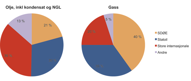 Figur 2.23 Eierskap i petroleumsreservene fordelt på væske og gass per 31.12.2010.