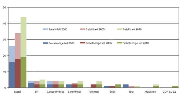 Figur 2.24 Operatørskap på felt i drift per 1. januar 2000, 2005 og 2010. Det er tatt hensyn til sammenslåinger, for eksempel er feltene som Hydro opererte i 2000 og 2005 vist i figuren som Statoil.