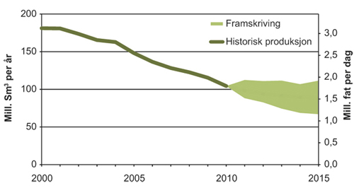 Figur 2.7 Oljeproduksjon fra norsk sokkel.