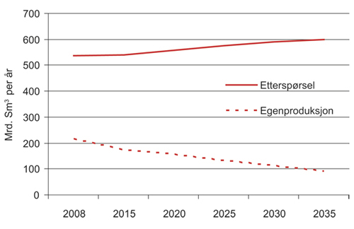 Figur 3.12 EUs gassetterspørsel og egenproduksjon.