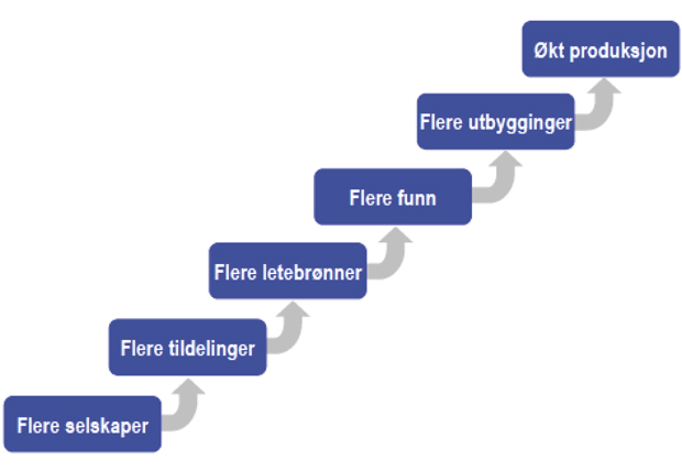 Figur 5.7 Mangfold kan gi økt produksjon.