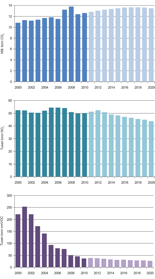 Figur 7.4 Klimagasser, NOx - og nmVOC-utslipp på norsk sokkel.