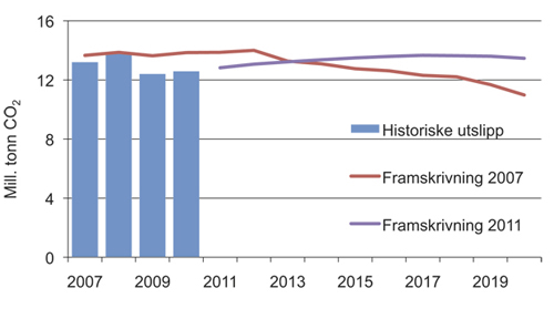 Figur 7.5 CO2-utslipp fra petroleumssektoren.