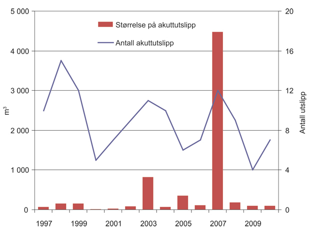 Figur 7.6 Akutte utslipp av olje på mer enn 1 m3 olje fra petroleumssektoren.