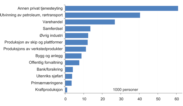 Figur 8.3 Antall sysselsatte som direkte og indirekte kan knyttes til etterspørselen fra petroleumsvirksomheten i 1000 personer, 2009.