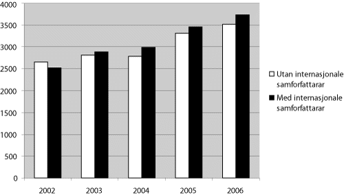 Figur 4.1 Norske artiklar med og utan internasjonale samforfattarar 2002–06