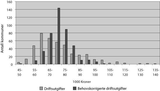 Figur 6.1 Fordelinga av kommunar etter driftsutgifter og behovskorrigerte
driftsutgifter per elev. 2005