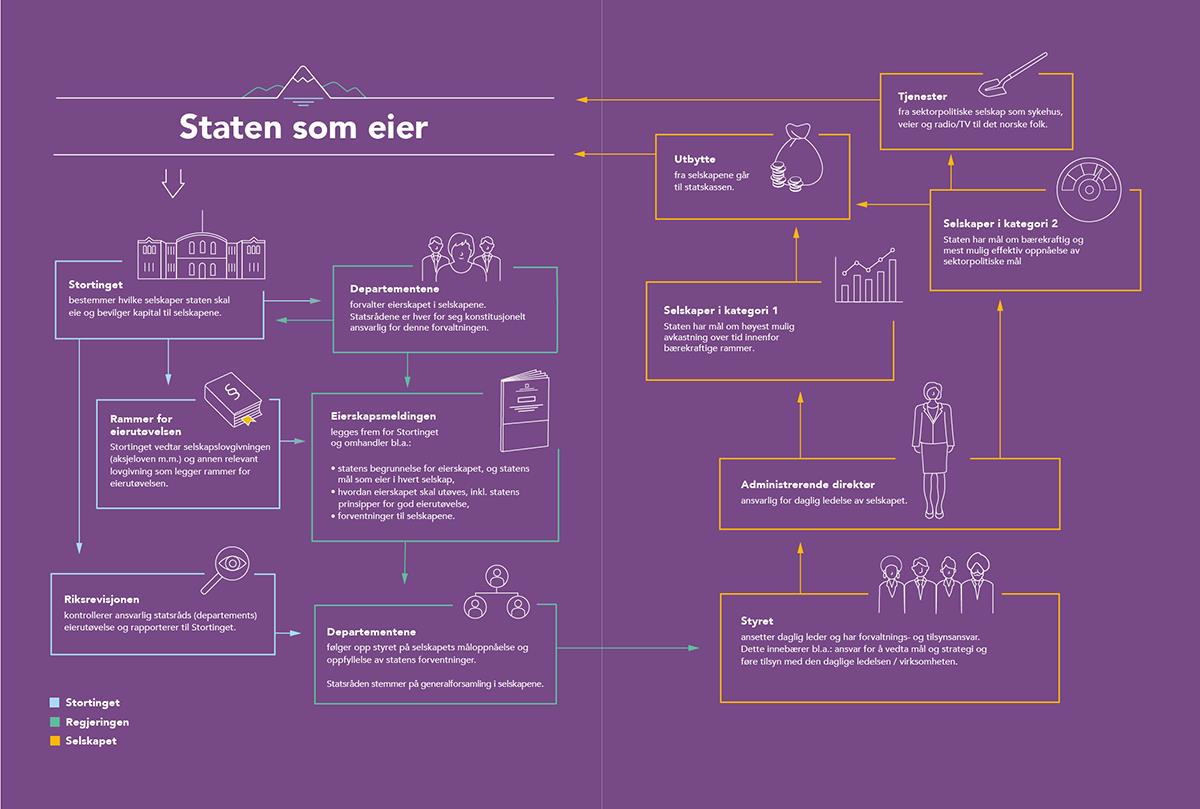 Illustrasjon, staten som eier