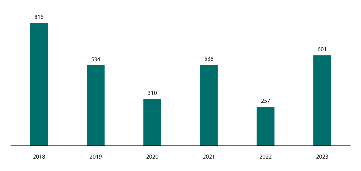 Figur 4.7 Lån til oppføring og kjøp av utleigebustader, talet på bustader. 2018–2023