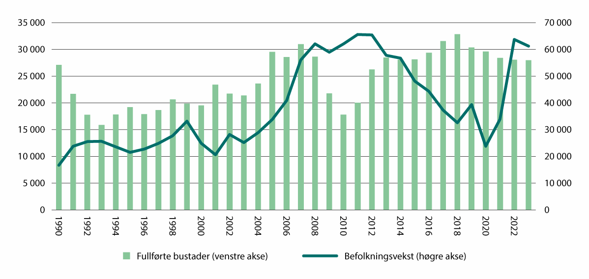 Figur 5.4 Årleg befolkningsvekst og tal på fullførte bustader. 1990–2023