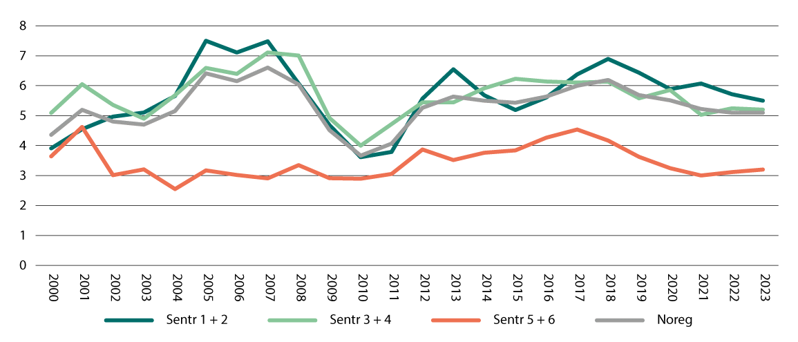 Figur 5.7 Fullførte bustader per 1 000 innbyggjarar etter sentralitetsklasse. 2000–2023
