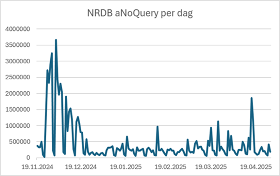 Bildet viser en graf. Grafen viser at på en dag i desember 2024 ble 3,5 millioner anrop stoppet i skjoldet. Siden desember 2024 har antall svindelanrop som stanses av skjoldet gått ned.