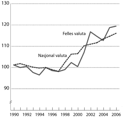 Figur 3.3 Relative lønnskostnader per ansatt i markedsrettet
virksomhet, 1990 til 2006,
indeks 1995=100