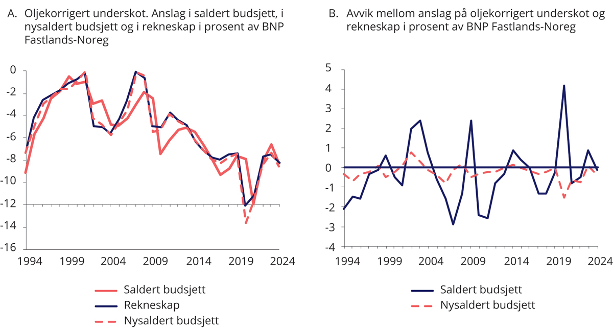 Figur 1.1 Oljekorrigert1 underskot frå 1994 til 2024. Budsjett og rekneskap